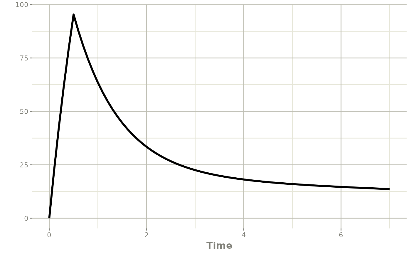 Plot of the individual PK profile