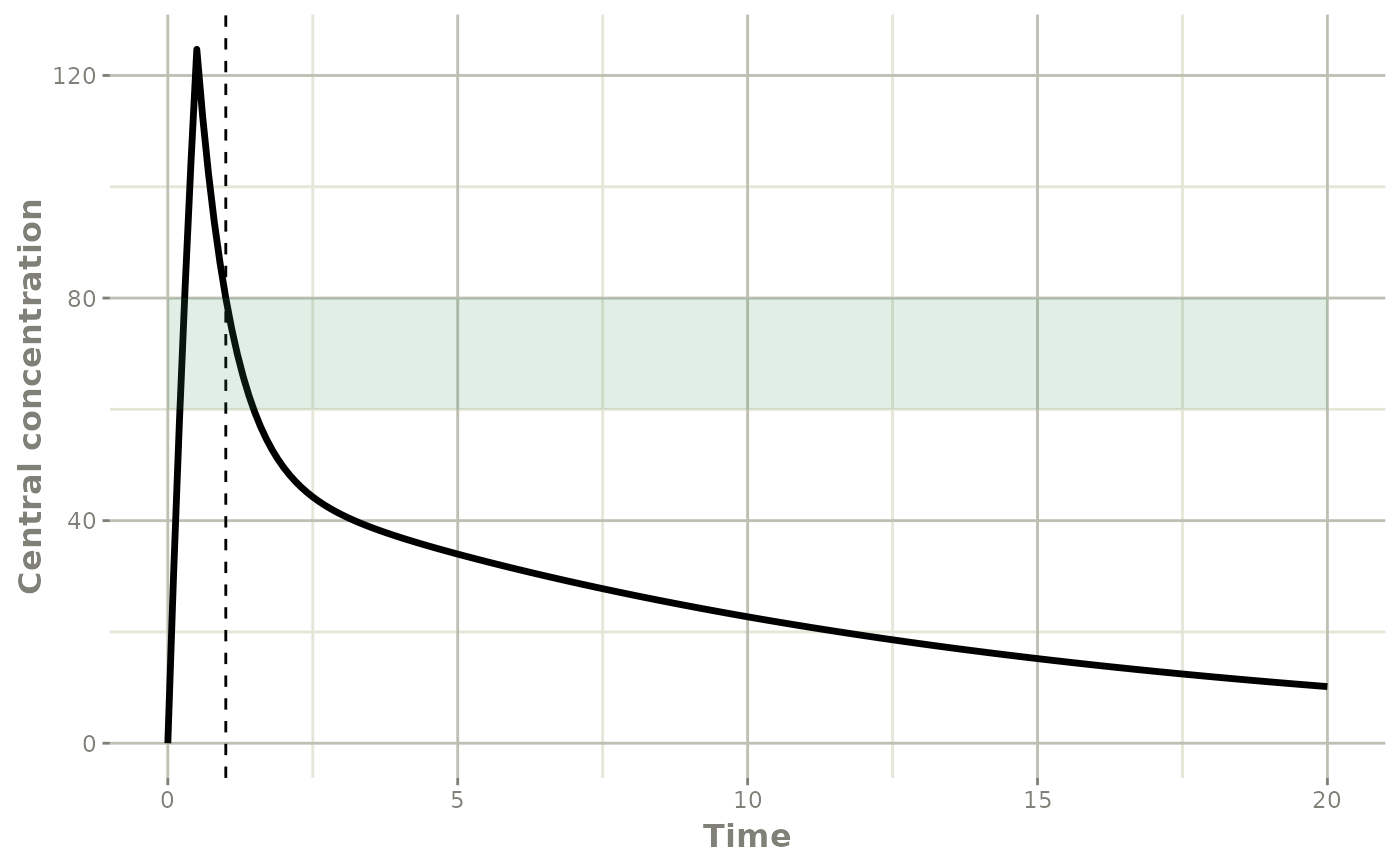 Plot of the concentration over time following the selected dosing with an horizontal ribbon showing the 60-80 mg/l target interval of 1 h peak concentration, and a vertical dashed line marking 1 hour.