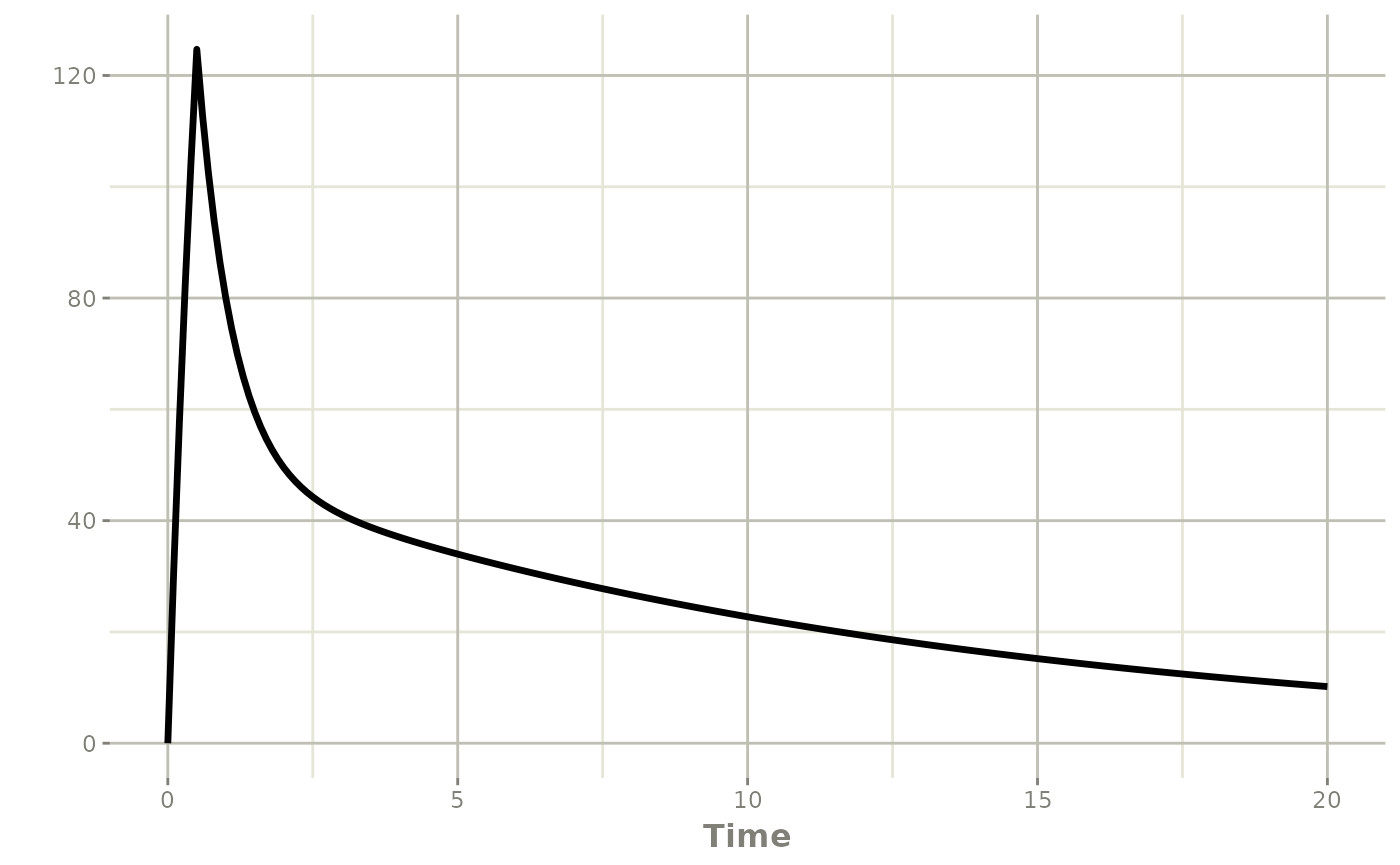 Plot of the concentration over time following the selected dosing