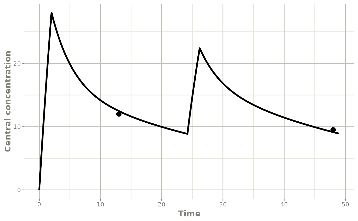 Plot of the individual PK profile, including the observed data points