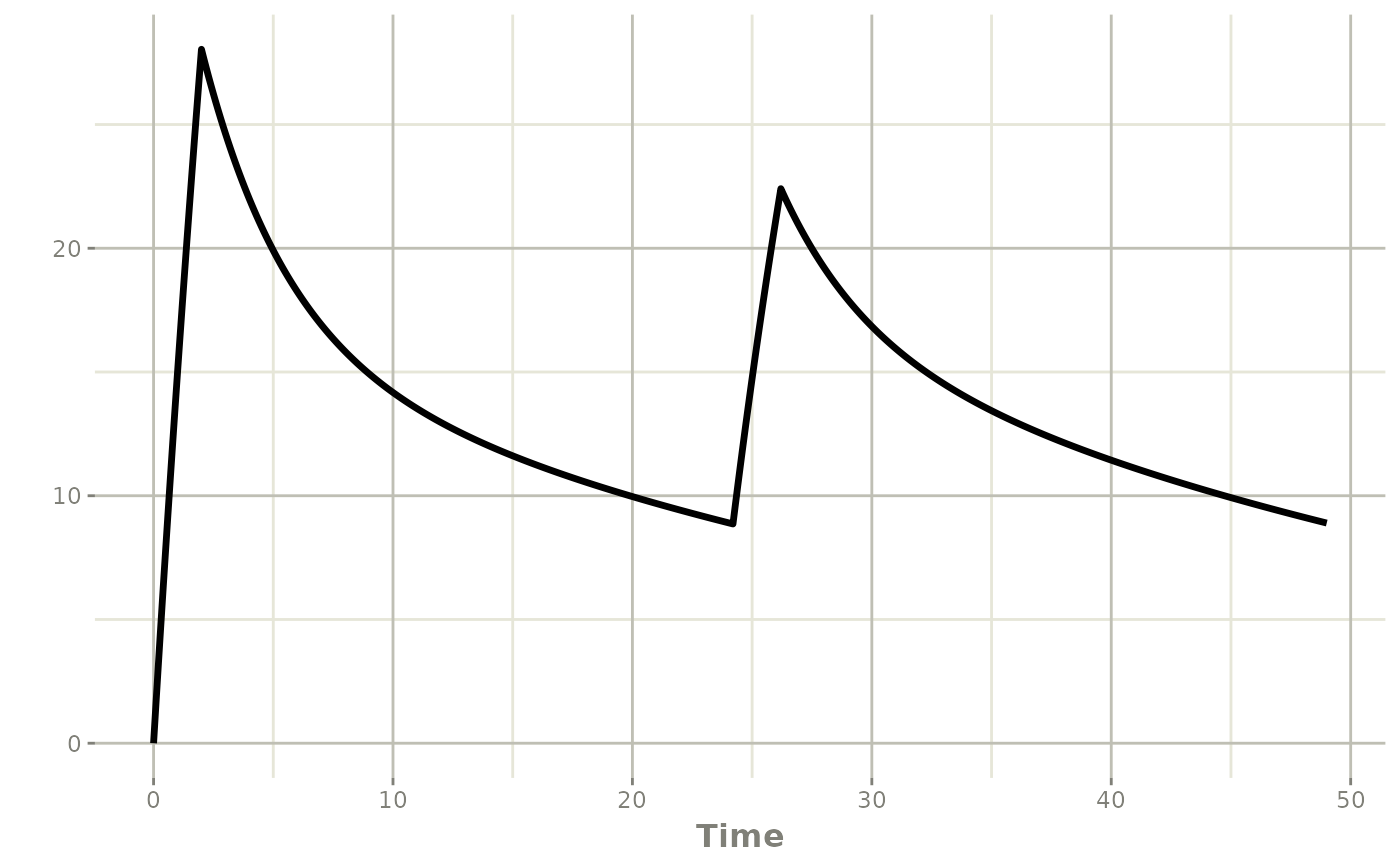 Plot of the invidual PK profile