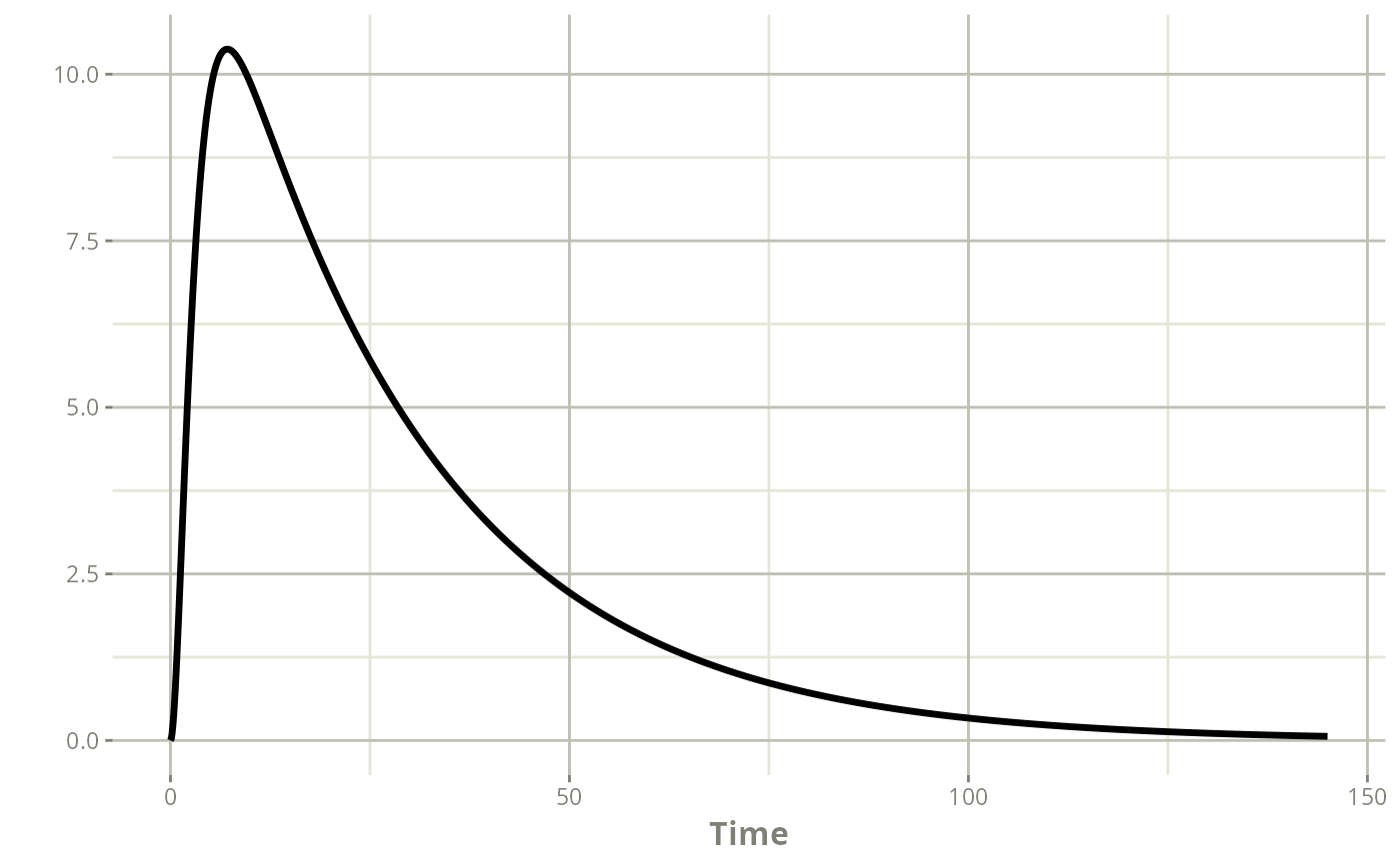 Plot of the individual PK profile of warfarin