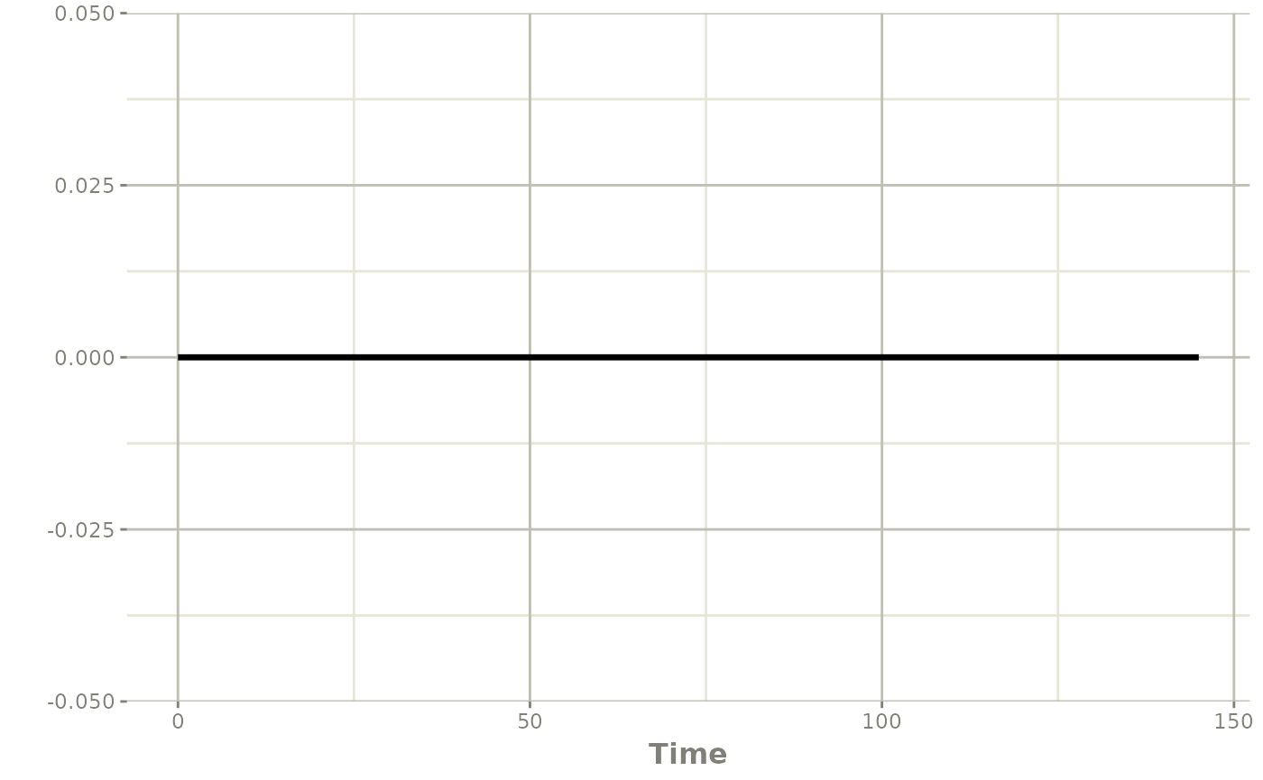 Plot of the individual PK profile of warfarin