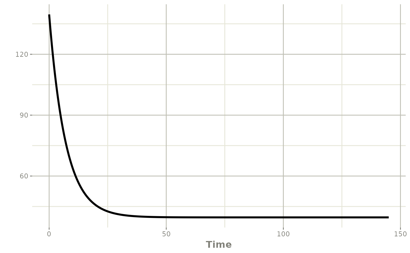 Plot of the individual PD profile of warfarin