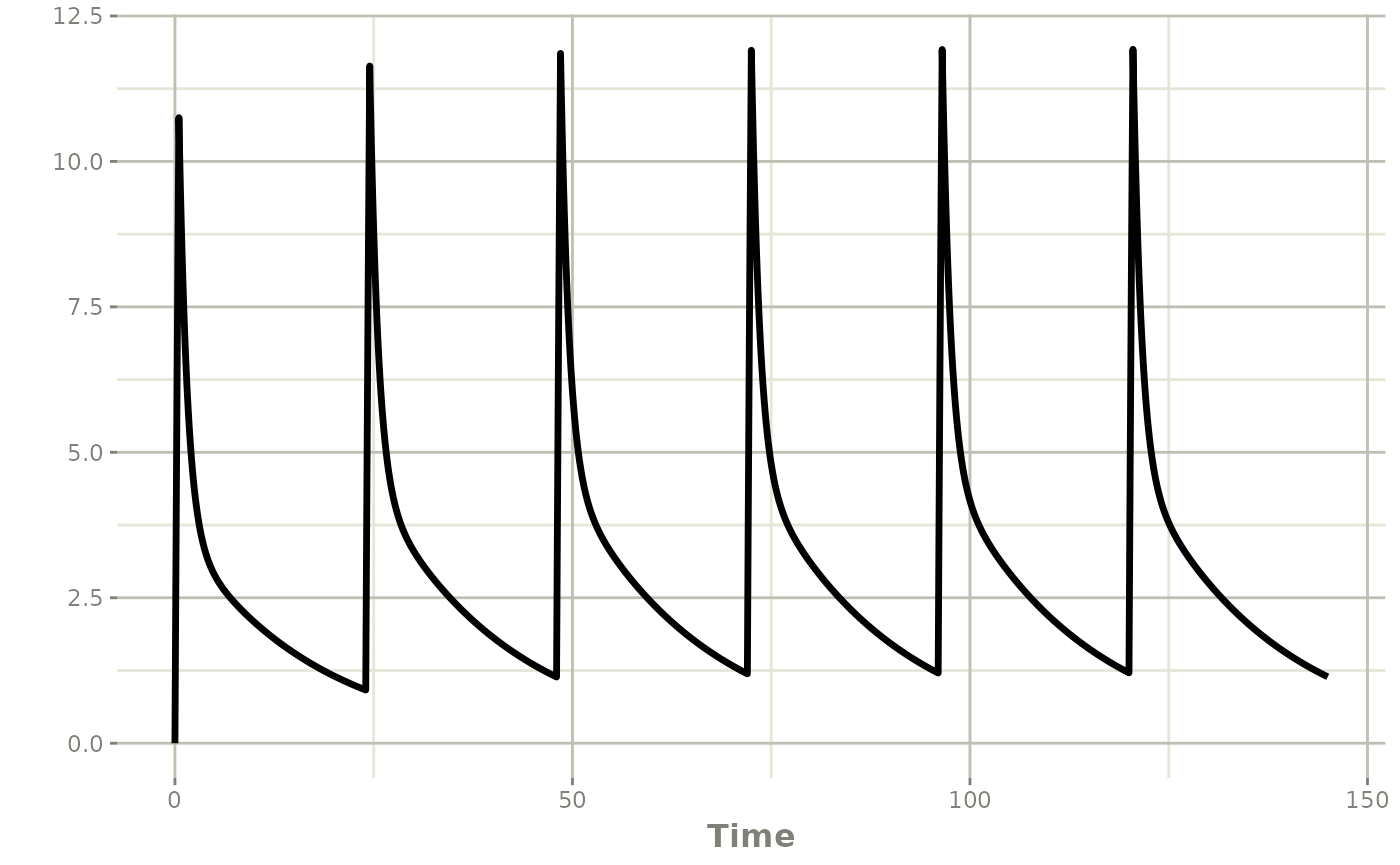 Plot of the individual PK profile